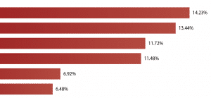 Sexual Harassment by Industry