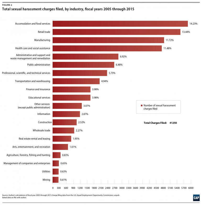 Workplace Sexual Harassment By Industry Wnt Legal Resources