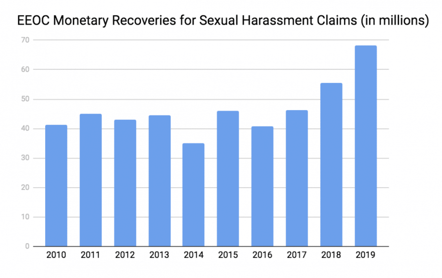 EEOC data on Sexual harassment results