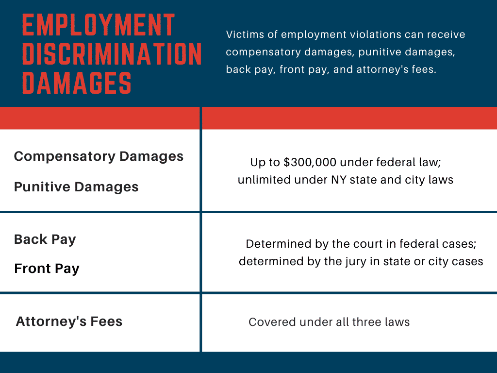 Employment discrimination damages