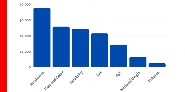 Numbers of EEOC discrimination claims in 2020