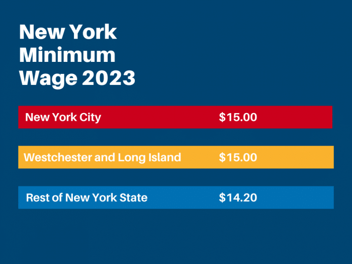Minimum wage chart for New York state in 2023